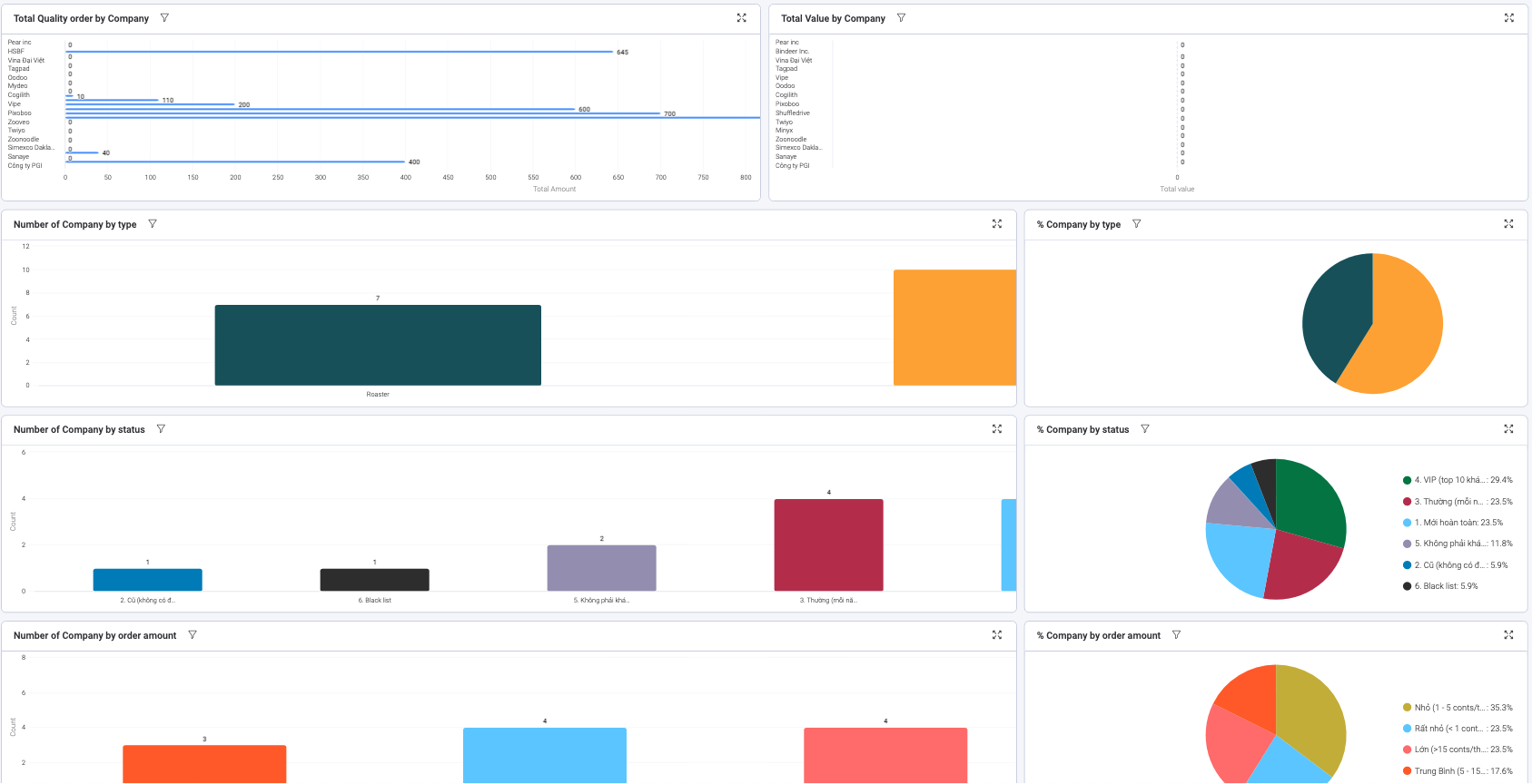 Báo cáo sản lượng, doanh thu theo từng khách hàng và từng loại khách hàng